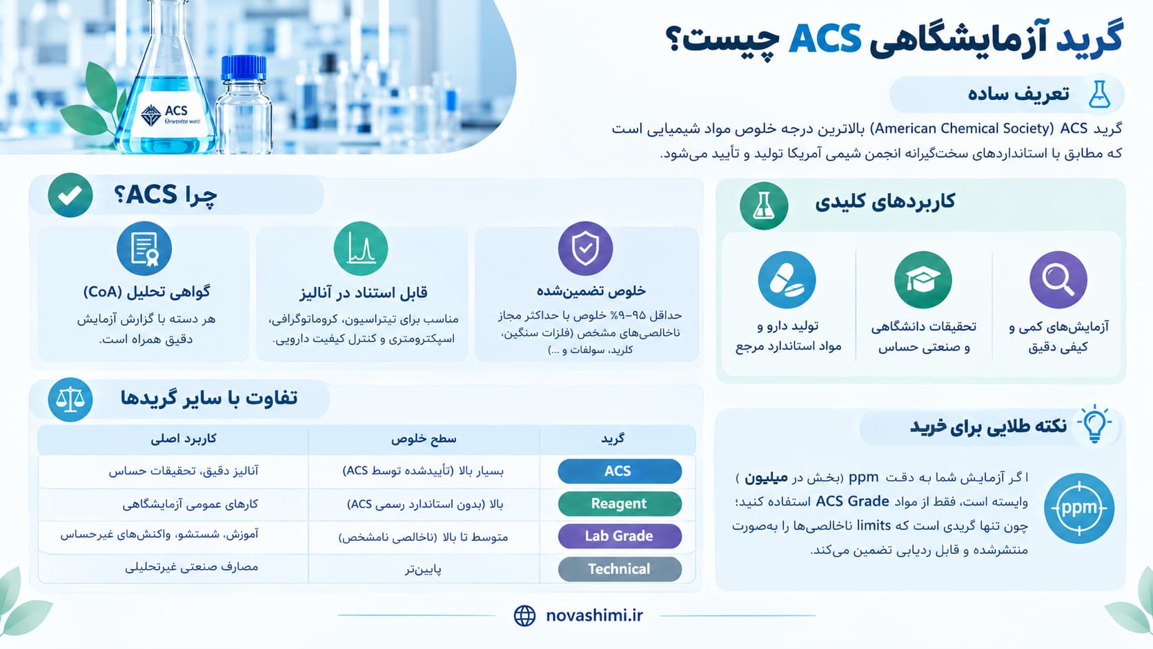 گرید آزمایشگاهی ACS چیست؟
