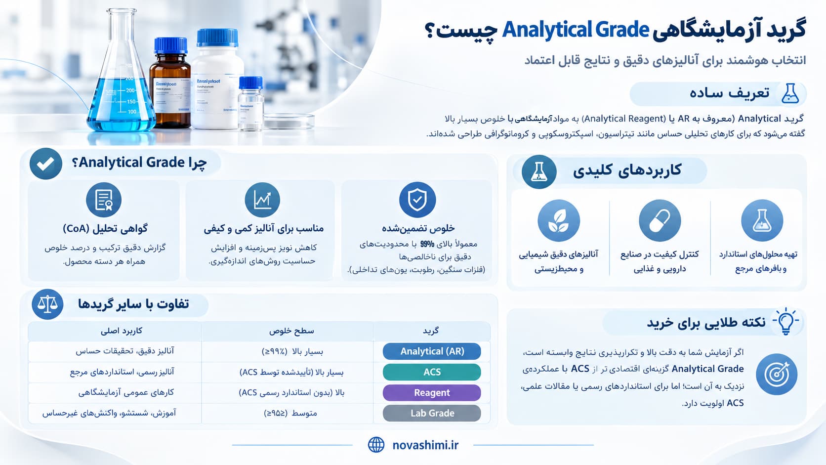 گرید آزمایشگاهی Analytical Grade چیست؟