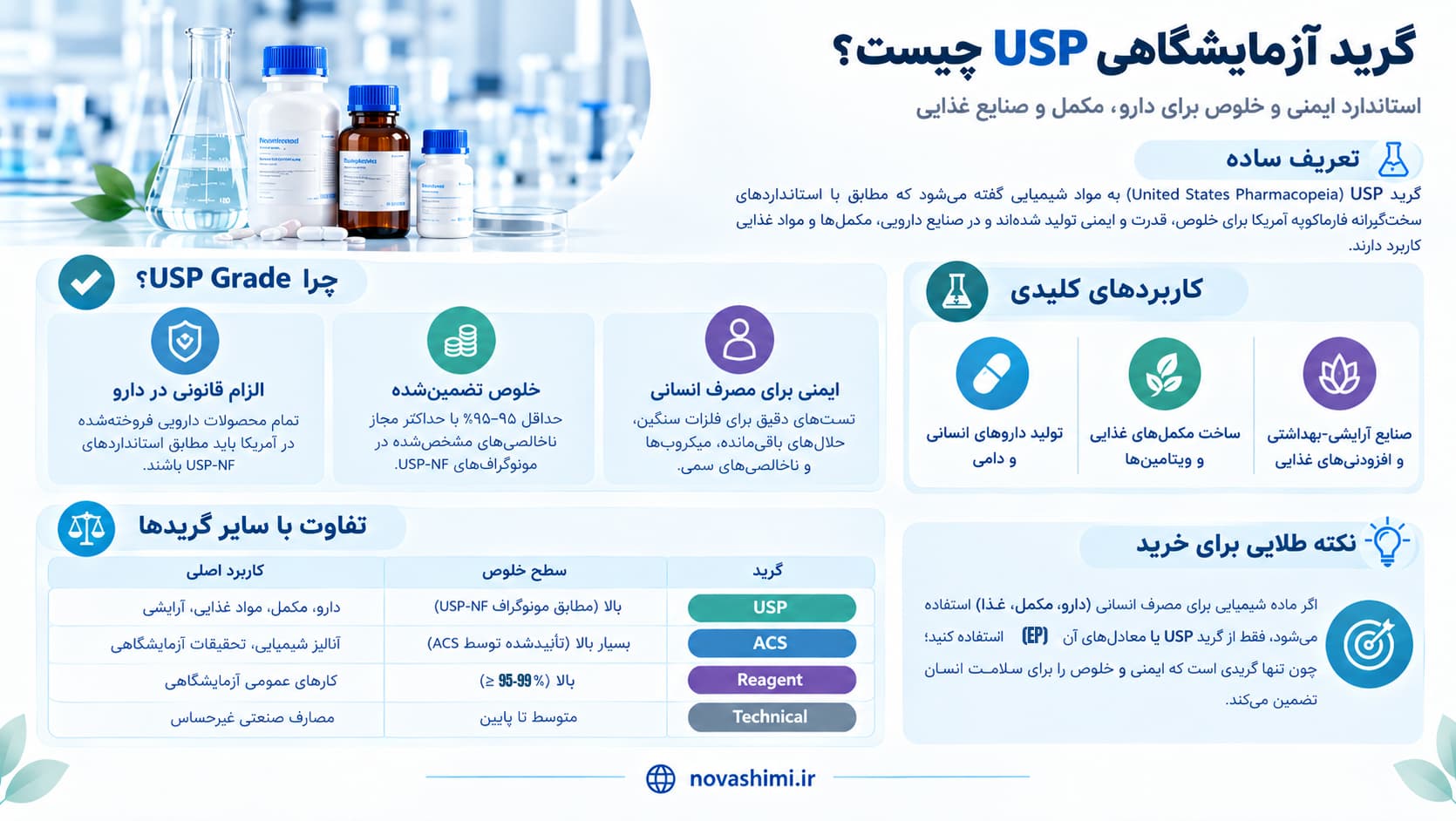 گرید آزمایشگاهی USP چیست؟