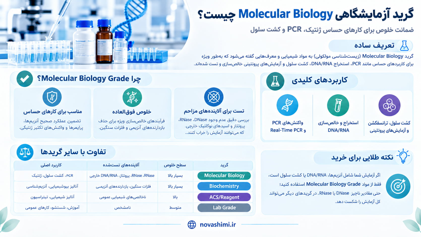 گرید آزمایشگاهی Molecular Biology چیست؟