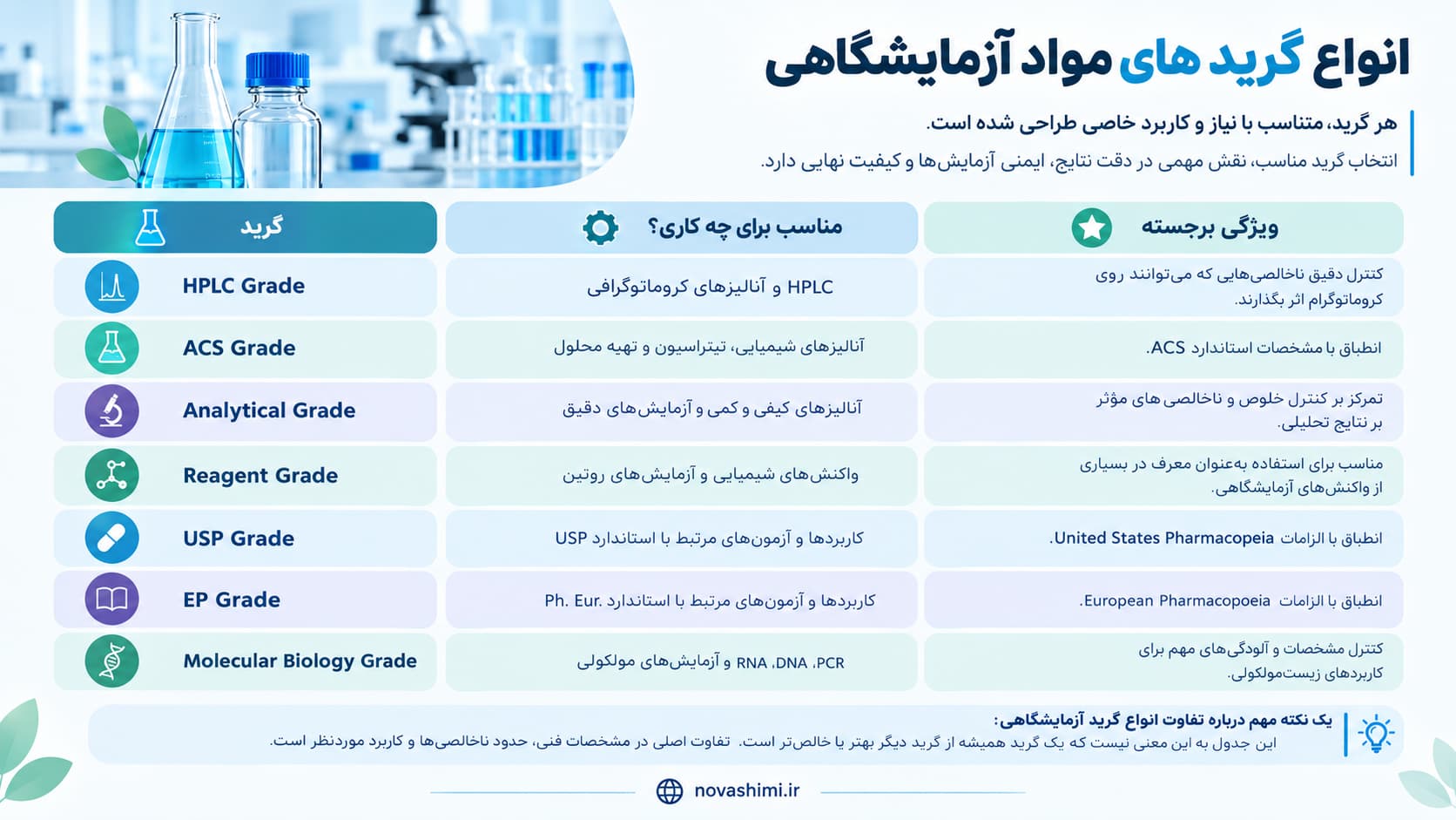 مقایسه انواع گرید های آزمایشگاهی در یک نگاه