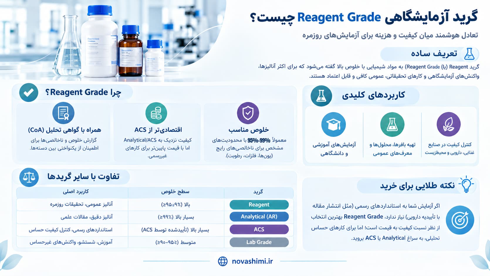 گرید آزمایشگاهی Reagent Grade چیست؟